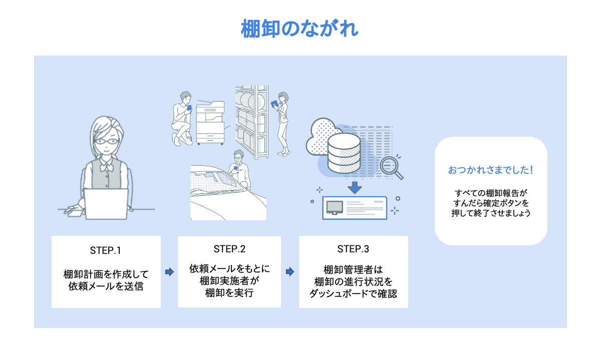 棚卸しのながれ